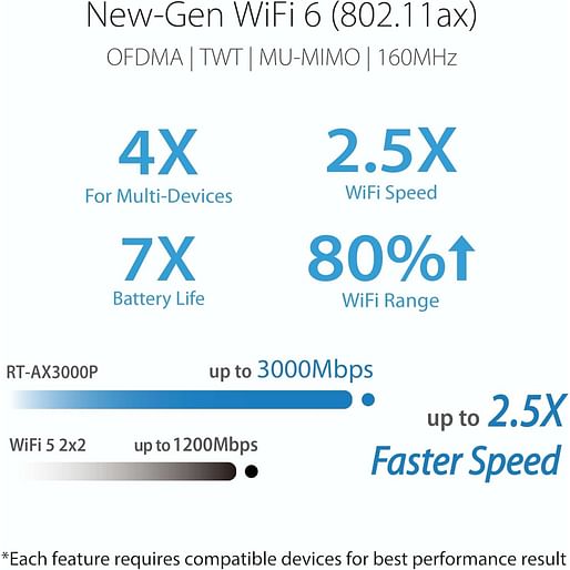ASUS RT AX3000P Dual Band Wi-Fi 6 (802.11ax) AX Extendable Router Supporting MU-MIMO OFDMA Ai Mesh and Ai Protection powered by Trend Micro